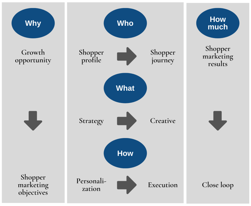 This is a framework to do great shopper marketing