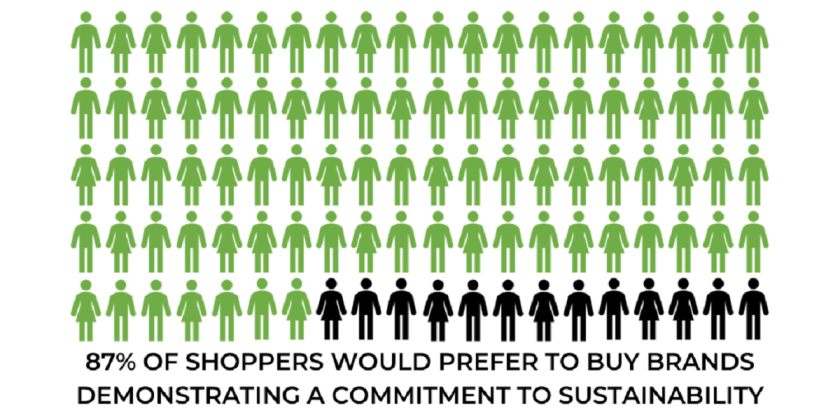 Brands commitment to sustainability