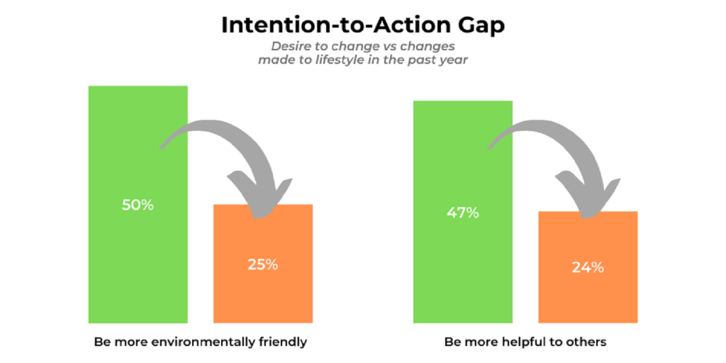 The intention-to-action gap