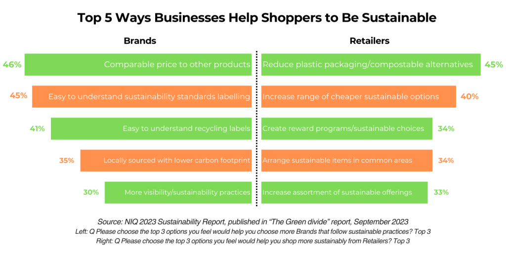 Global insights from Nielsen IQ on how businesses help shoppers to be sustainable